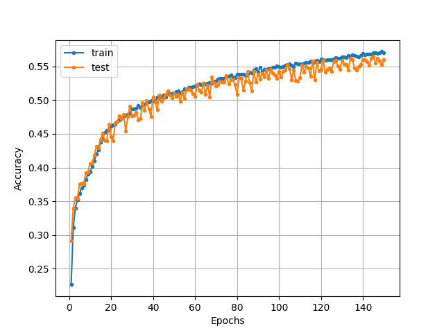 GAP適用モデルの分類精度の推移