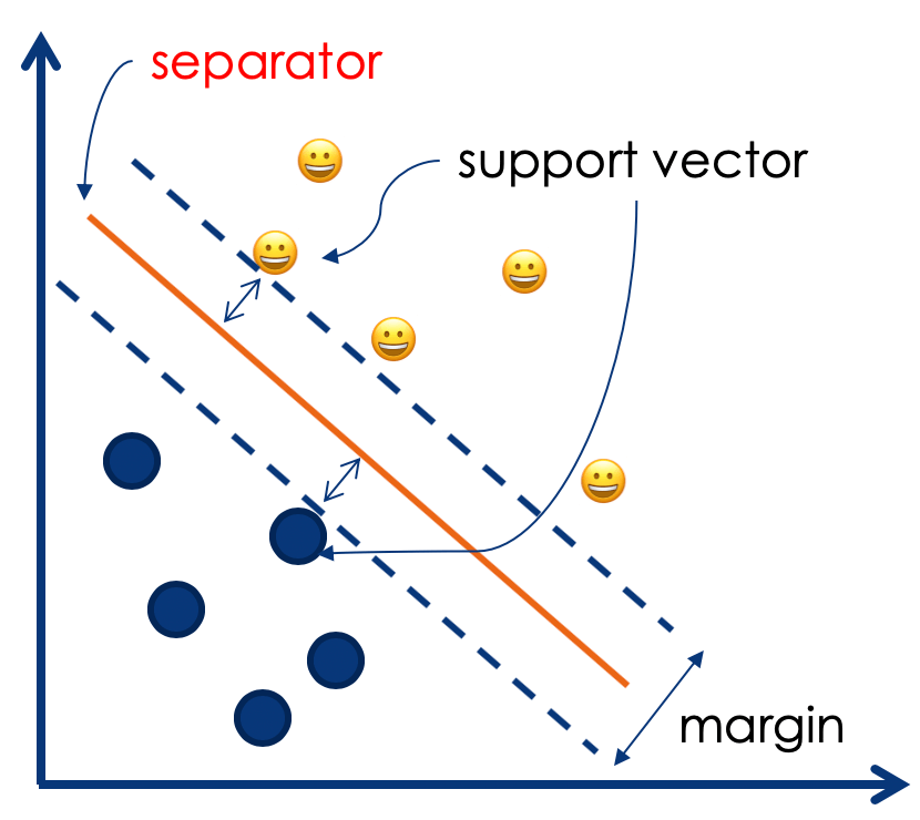 SVMの境界面の例と用語定義