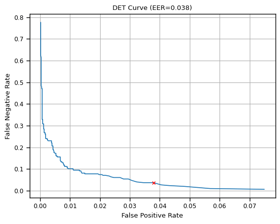 DET曲線の例