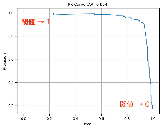 PR曲線の例
