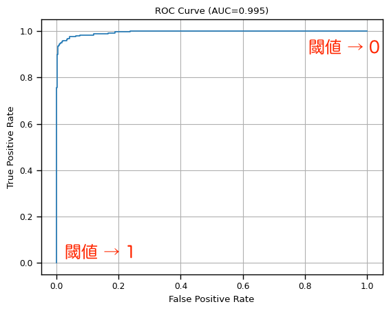 ROC曲線の例